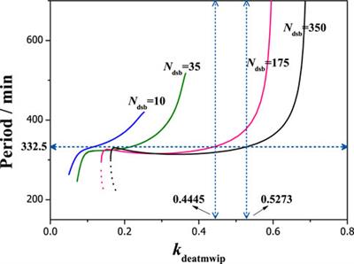 Resembling the bottleneck effect in p53 core network including the dephosphorylation of ATM by Wip1: A computational study